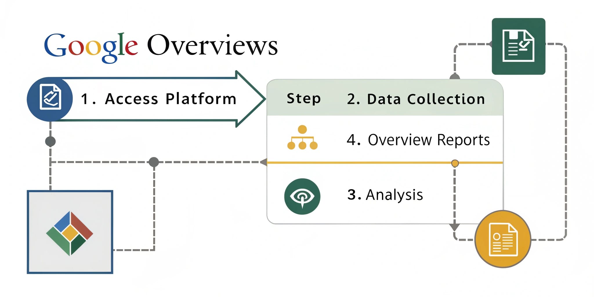 Core Web Vitals: Optimisez LCP, FID/INP, CLS pour SEO 3 Processus interne de google overviews : de la requête à la réponse générée
